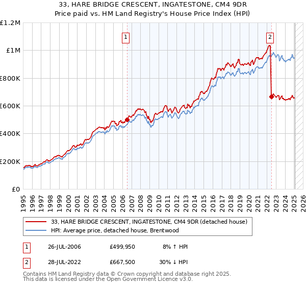 33, HARE BRIDGE CRESCENT, INGATESTONE, CM4 9DR: Price paid vs HM Land Registry's House Price Index