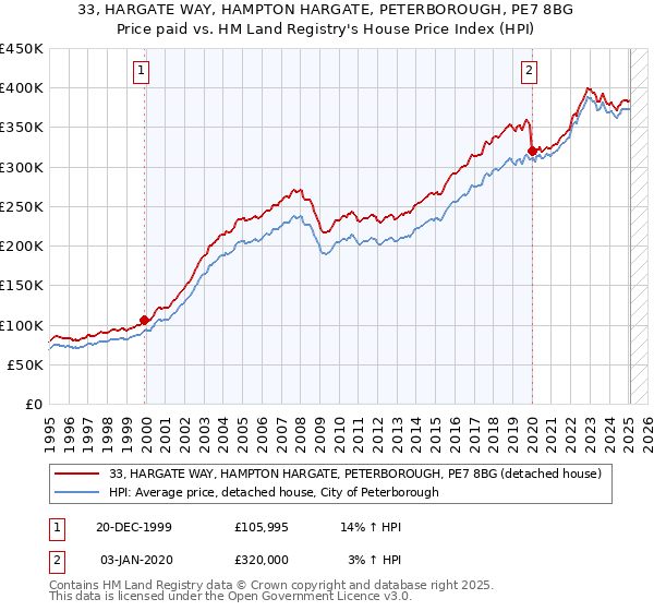 33, HARGATE WAY, HAMPTON HARGATE, PETERBOROUGH, PE7 8BG: Price paid vs HM Land Registry's House Price Index