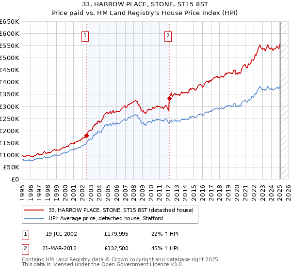 33, HARROW PLACE, STONE, ST15 8ST: Price paid vs HM Land Registry's House Price Index
