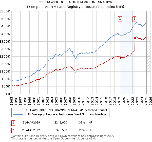 33, HAWKRIDGE, NORTHAMPTON, NN4 9YP: Price paid vs HM Land Registry's House Price Index