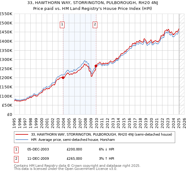 33, HAWTHORN WAY, STORRINGTON, PULBOROUGH, RH20 4NJ: Price paid vs HM Land Registry's House Price Index