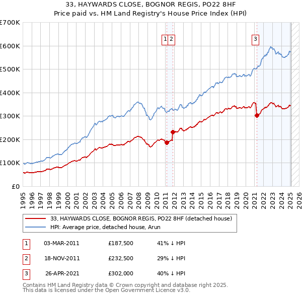 33, HAYWARDS CLOSE, BOGNOR REGIS, PO22 8HF: Price paid vs HM Land Registry's House Price Index