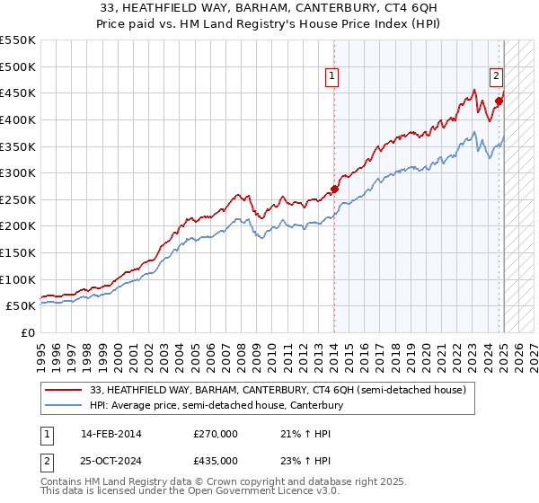 33, HEATHFIELD WAY, BARHAM, CANTERBURY, CT4 6QH: Price paid vs HM Land Registry's House Price Index