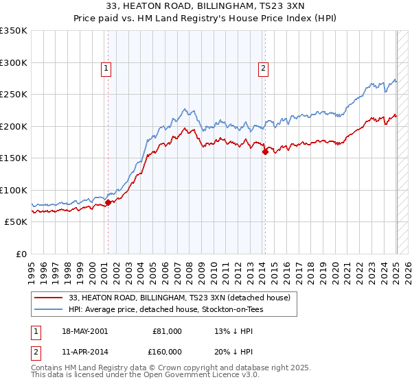 33, HEATON ROAD, BILLINGHAM, TS23 3XN: Price paid vs HM Land Registry's House Price Index