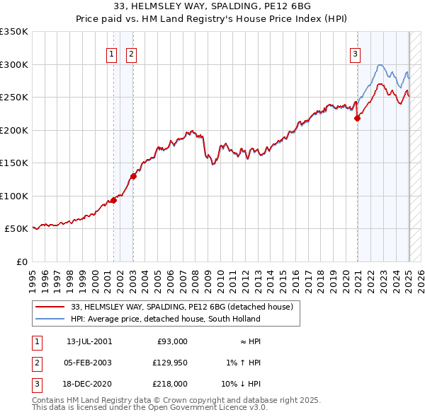 33, HELMSLEY WAY, SPALDING, PE12 6BG: Price paid vs HM Land Registry's House Price Index