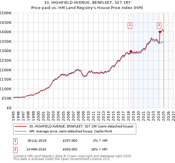 33, HIGHFIELD AVENUE, BENFLEET, SS7 1RY: Price paid vs HM Land Registry's House Price Index