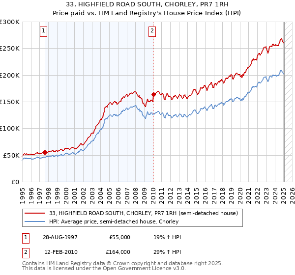 33, HIGHFIELD ROAD SOUTH, CHORLEY, PR7 1RH: Price paid vs HM Land Registry's House Price Index