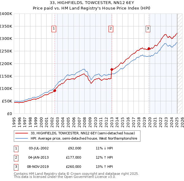 33, HIGHFIELDS, TOWCESTER, NN12 6EY: Price paid vs HM Land Registry's House Price Index
