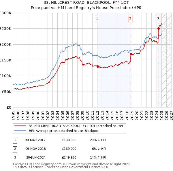 33, HILLCREST ROAD, BLACKPOOL, FY4 1QT: Price paid vs HM Land Registry's House Price Index
