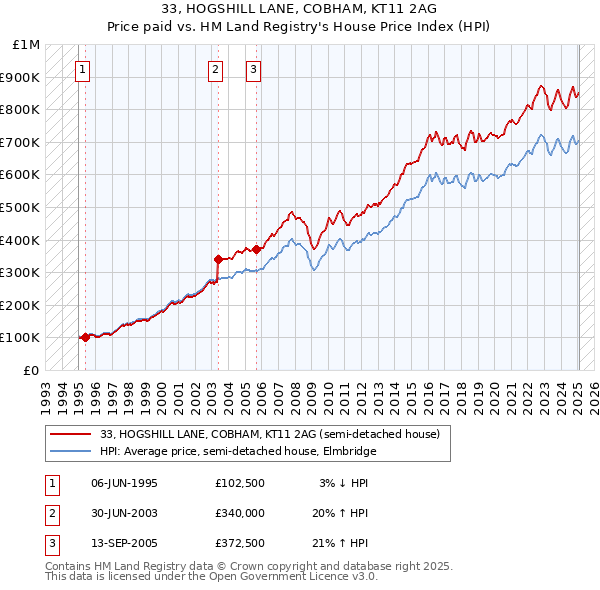 33, HOGSHILL LANE, COBHAM, KT11 2AG: Price paid vs HM Land Registry's House Price Index