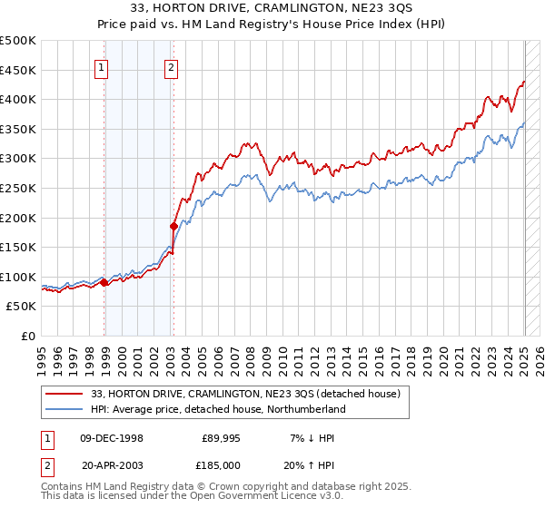 33, HORTON DRIVE, CRAMLINGTON, NE23 3QS: Price paid vs HM Land Registry's House Price Index