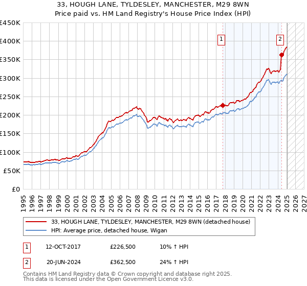 33, HOUGH LANE, TYLDESLEY, MANCHESTER, M29 8WN: Price paid vs HM Land Registry's House Price Index
