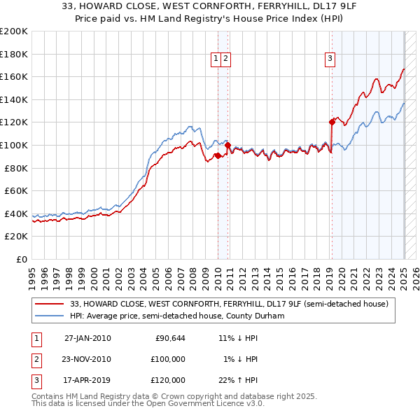 33, HOWARD CLOSE, WEST CORNFORTH, FERRYHILL, DL17 9LF: Price paid vs HM Land Registry's House Price Index
