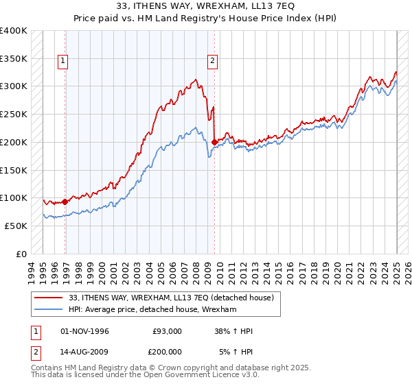 33, ITHENS WAY, WREXHAM, LL13 7EQ: Price paid vs HM Land Registry's House Price Index