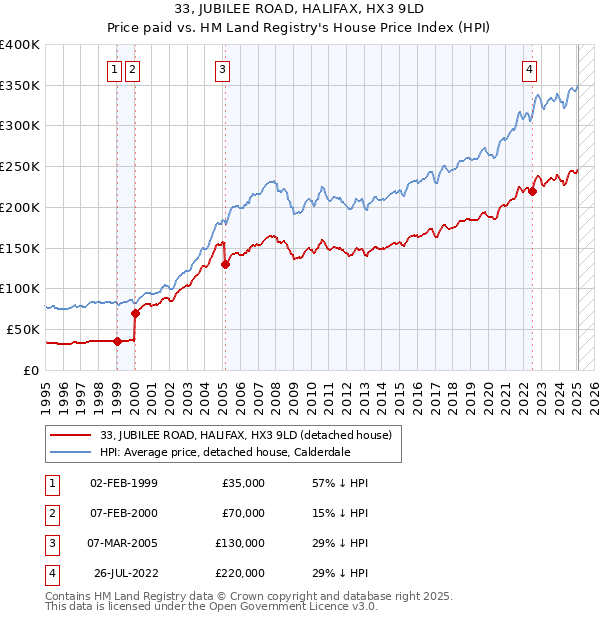 33, JUBILEE ROAD, HALIFAX, HX3 9LD: Price paid vs HM Land Registry's House Price Index