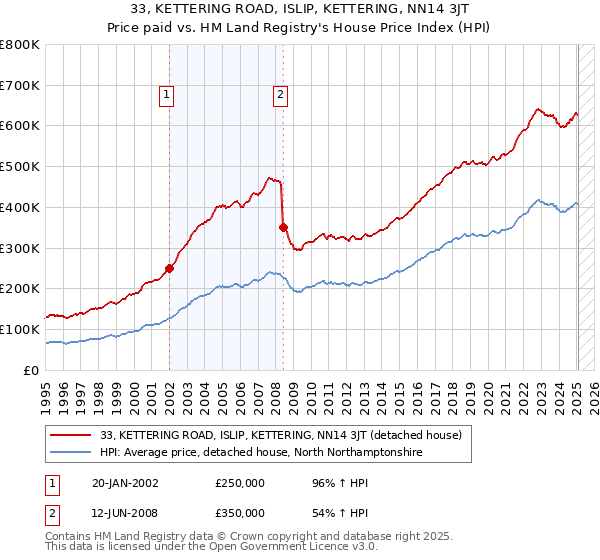 33, KETTERING ROAD, ISLIP, KETTERING, NN14 3JT: Price paid vs HM Land Registry's House Price Index