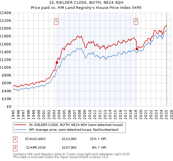 33, KIELDER CLOSE, BLYTH, NE24 4QH: Price paid vs HM Land Registry's House Price Index