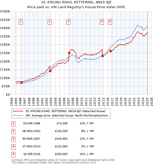 33, KIPLING ROAD, KETTERING, NN16 9JZ: Price paid vs HM Land Registry's House Price Index