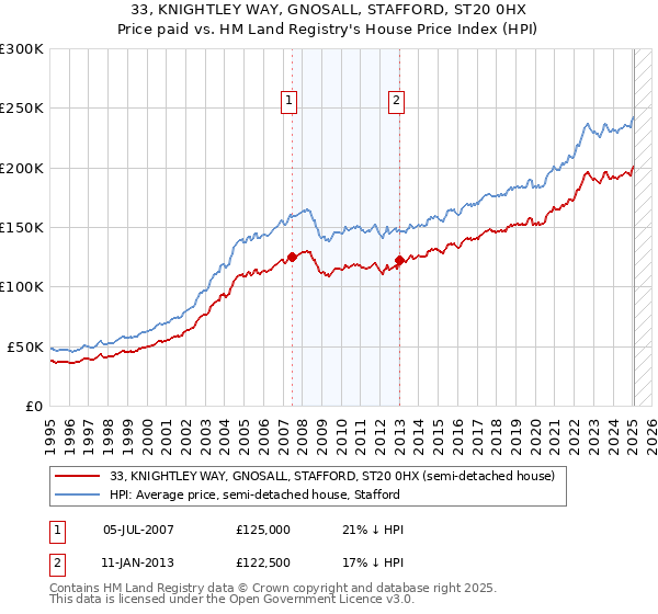 33, KNIGHTLEY WAY, GNOSALL, STAFFORD, ST20 0HX: Price paid vs HM Land Registry's House Price Index