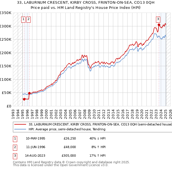 33, LABURNUM CRESCENT, KIRBY CROSS, FRINTON-ON-SEA, CO13 0QH: Price paid vs HM Land Registry's House Price Index