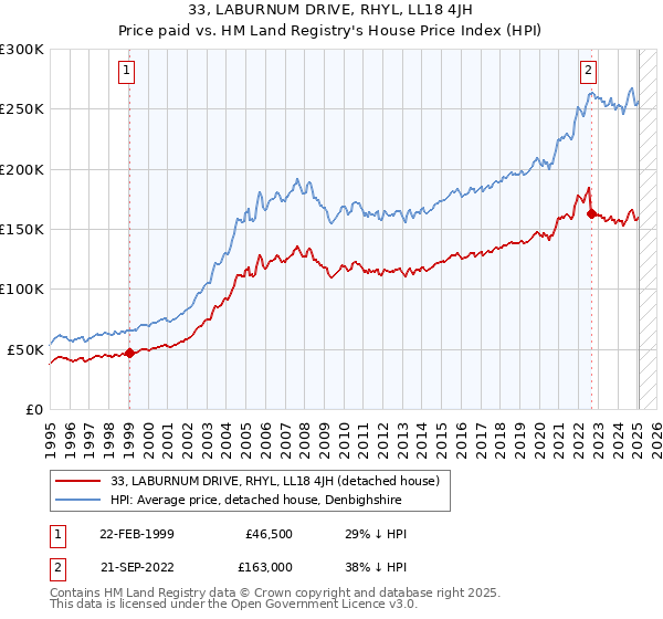 33, LABURNUM DRIVE, RHYL, LL18 4JH: Price paid vs HM Land Registry's House Price Index