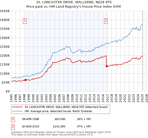 33, LANCASTER DRIVE, WALLSEND, NE28 9TE: Price paid vs HM Land Registry's House Price Index