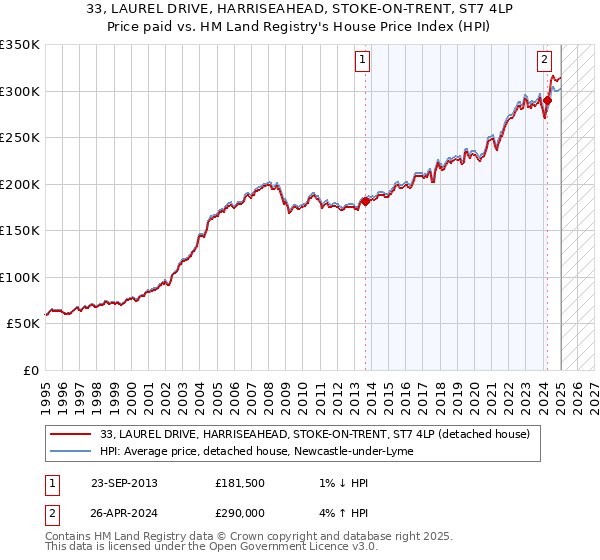 33, LAUREL DRIVE, HARRISEAHEAD, STOKE-ON-TRENT, ST7 4LP: Price paid vs HM Land Registry's House Price Index