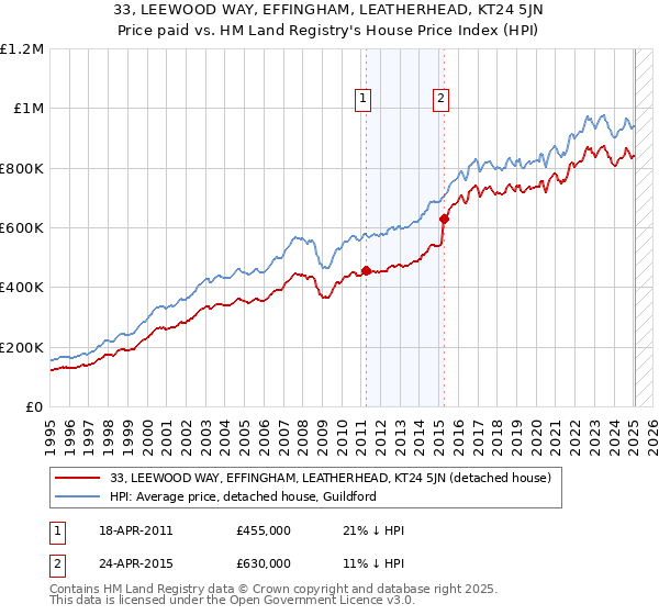 33, LEEWOOD WAY, EFFINGHAM, LEATHERHEAD, KT24 5JN: Price paid vs HM Land Registry's House Price Index