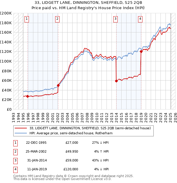 33, LIDGETT LANE, DINNINGTON, SHEFFIELD, S25 2QB: Price paid vs HM Land Registry's House Price Index