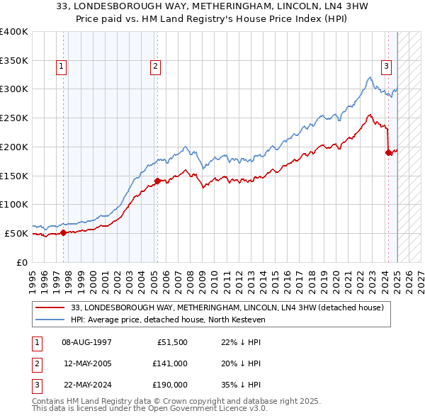 33, LONDESBOROUGH WAY, METHERINGHAM, LINCOLN, LN4 3HW: Price paid vs HM Land Registry's House Price Index