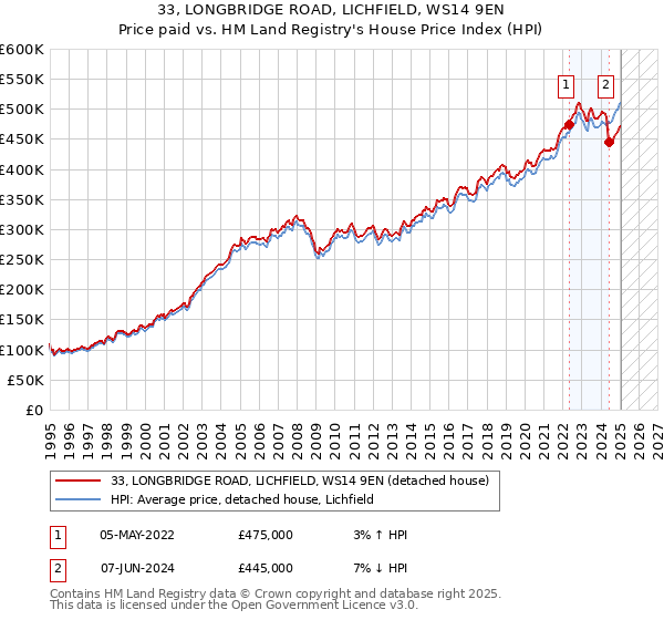 33, LONGBRIDGE ROAD, LICHFIELD, WS14 9EN: Price paid vs HM Land Registry's House Price Index