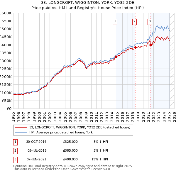 33, LONGCROFT, WIGGINTON, YORK, YO32 2DE: Price paid vs HM Land Registry's House Price Index