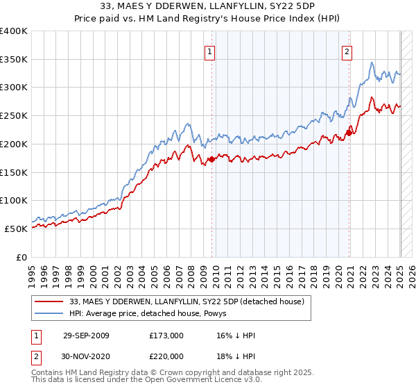 33, MAES Y DDERWEN, LLANFYLLIN, SY22 5DP: Price paid vs HM Land Registry's House Price Index