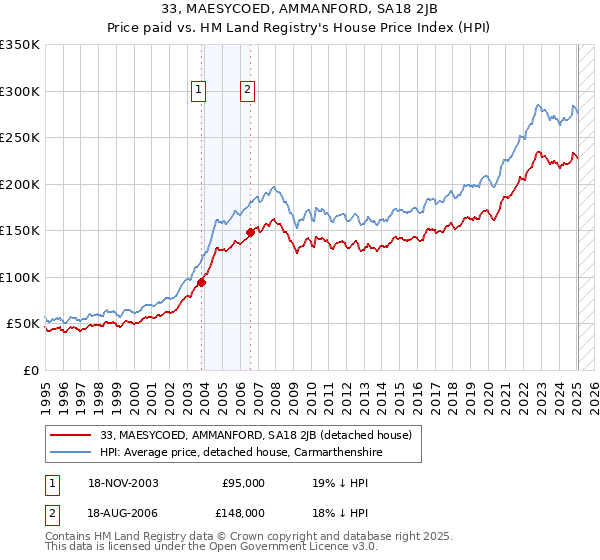 33, MAESYCOED, AMMANFORD, SA18 2JB: Price paid vs HM Land Registry's House Price Index