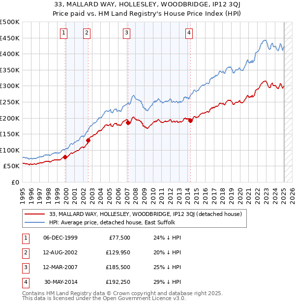 33, MALLARD WAY, HOLLESLEY, WOODBRIDGE, IP12 3QJ: Price paid vs HM Land Registry's House Price Index