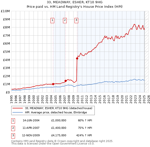 33, MEADWAY, ESHER, KT10 9HG: Price paid vs HM Land Registry's House Price Index