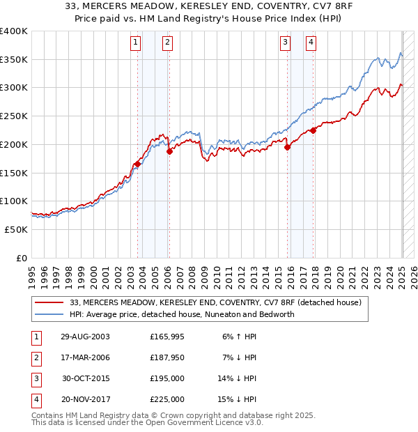 33, MERCERS MEADOW, KERESLEY END, COVENTRY, CV7 8RF: Price paid vs HM Land Registry's House Price Index