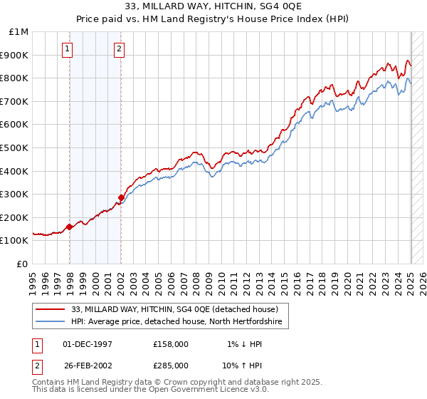 33, MILLARD WAY, HITCHIN, SG4 0QE: Price paid vs HM Land Registry's House Price Index