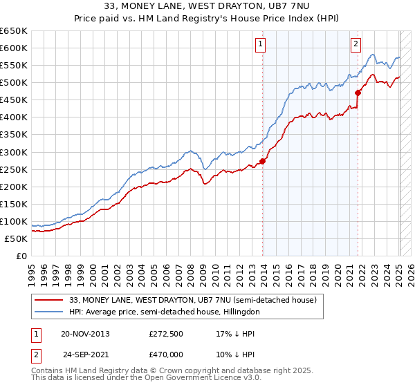 33, MONEY LANE, WEST DRAYTON, UB7 7NU: Price paid vs HM Land Registry's House Price Index