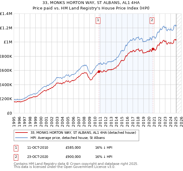 33, MONKS HORTON WAY, ST ALBANS, AL1 4HA: Price paid vs HM Land Registry's House Price Index