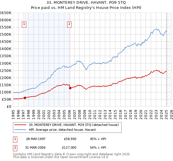 33, MONTEREY DRIVE, HAVANT, PO9 5TQ: Price paid vs HM Land Registry's House Price Index