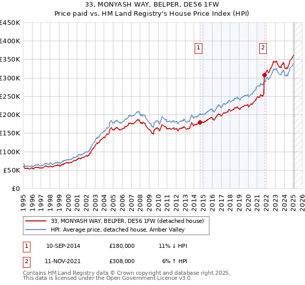 33, MONYASH WAY, BELPER, DE56 1FW: Price paid vs HM Land Registry's House Price Index