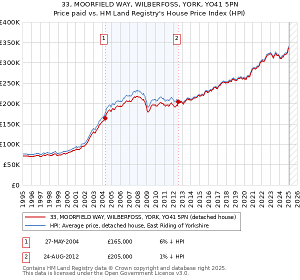 33, MOORFIELD WAY, WILBERFOSS, YORK, YO41 5PN: Price paid vs HM Land Registry's House Price Index