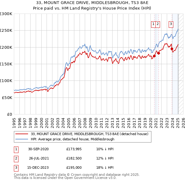 33, MOUNT GRACE DRIVE, MIDDLESBROUGH, TS3 8AE: Price paid vs HM Land Registry's House Price Index