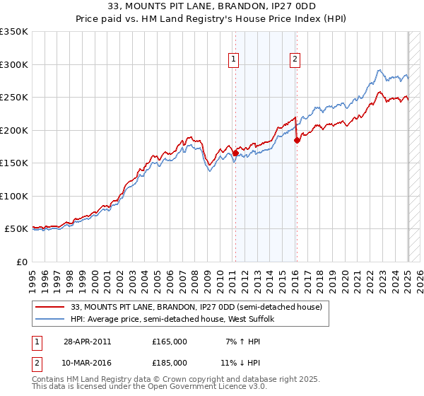 33, MOUNTS PIT LANE, BRANDON, IP27 0DD: Price paid vs HM Land Registry's House Price Index