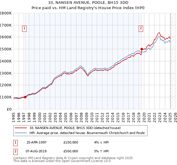 33, NANSEN AVENUE, POOLE, BH15 3DD: Price paid vs HM Land Registry's House Price Index