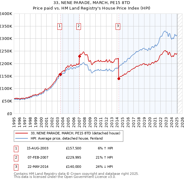 33, NENE PARADE, MARCH, PE15 8TD: Price paid vs HM Land Registry's House Price Index