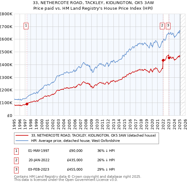 33, NETHERCOTE ROAD, TACKLEY, KIDLINGTON, OX5 3AW: Price paid vs HM Land Registry's House Price Index
