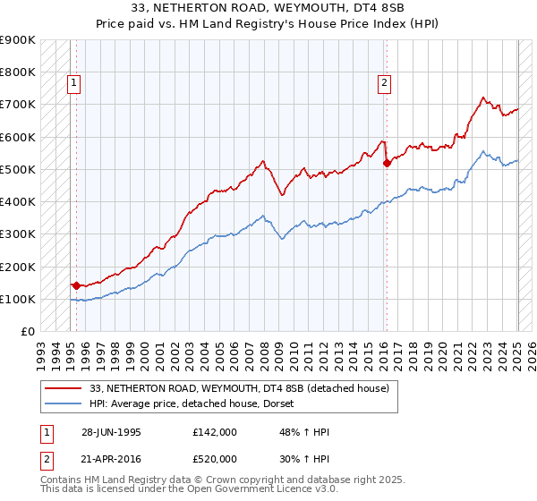 33, NETHERTON ROAD, WEYMOUTH, DT4 8SB: Price paid vs HM Land Registry's House Price Index