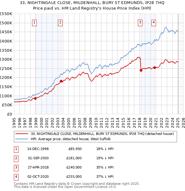 33, NIGHTINGALE CLOSE, MILDENHALL, BURY ST EDMUNDS, IP28 7HQ: Price paid vs HM Land Registry's House Price Index